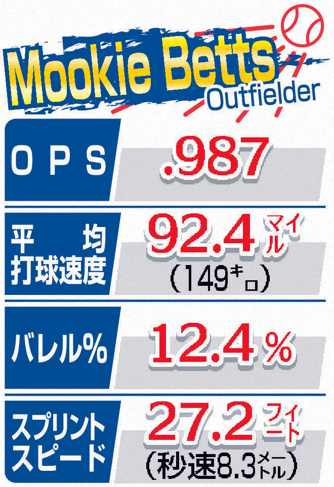 ドジャース・ベッツのデータ