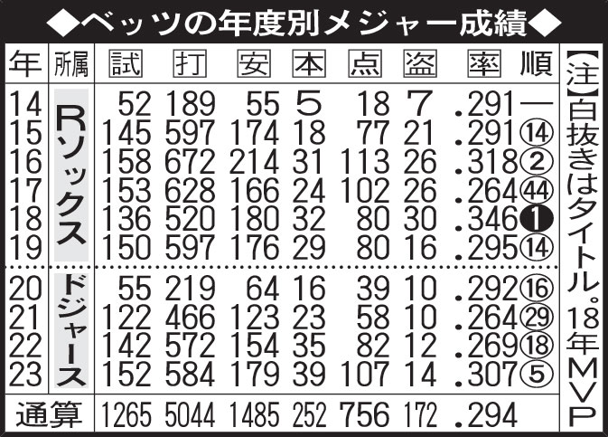 ベッツの年度別メジャー成績