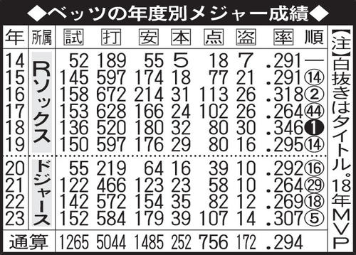 ベッツの年度別メジャー成績