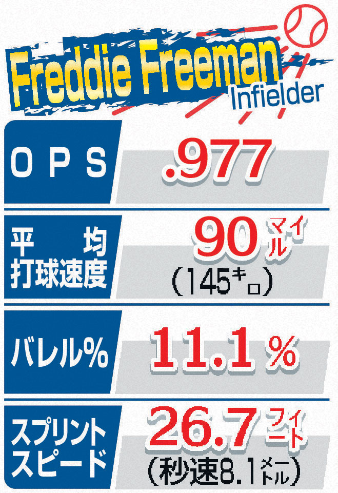 フリーマンの23年シーズンスタッツ