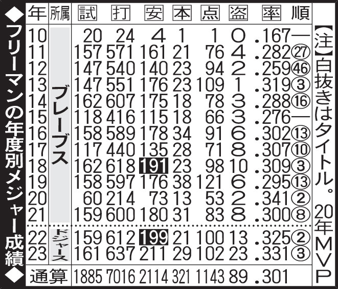 フリーマンの年度別メジャー成績