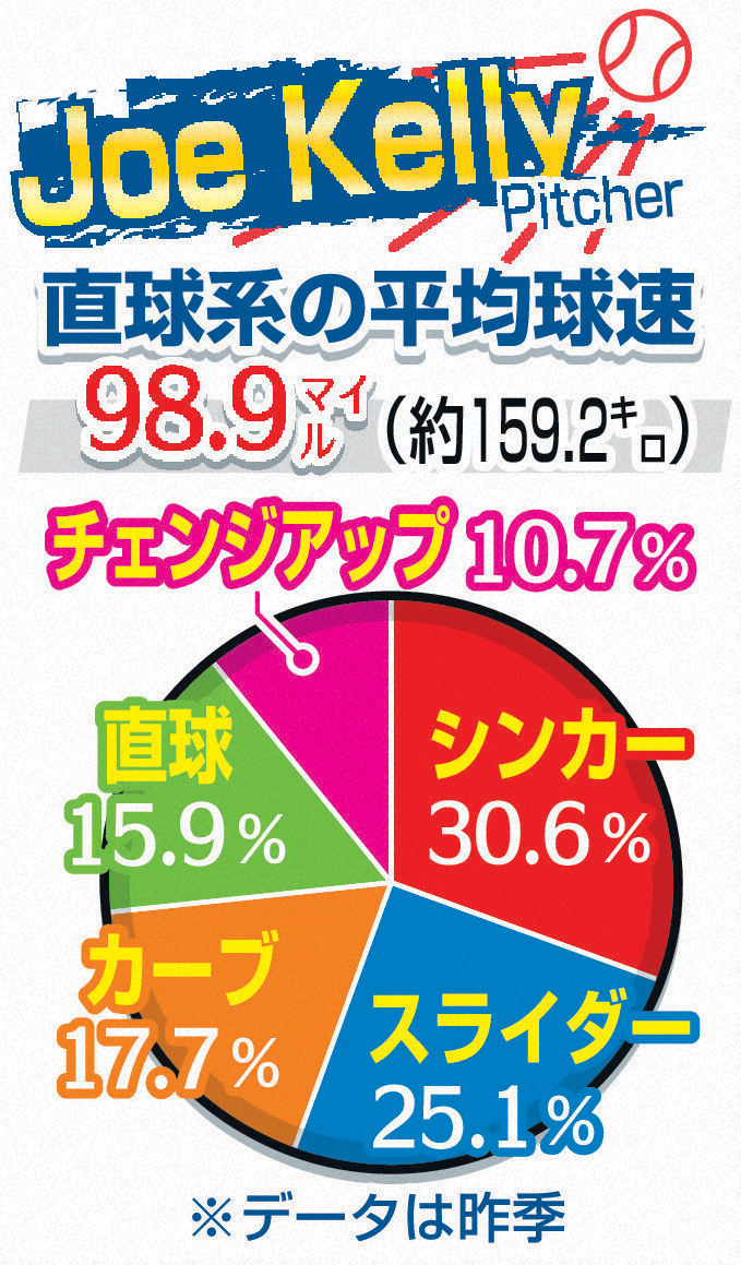 ケリーの23年投球内容