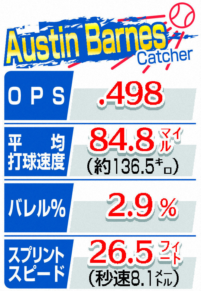 バーンズの23年シーズンスタッツ