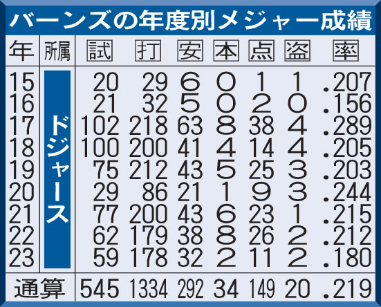 バーンズの年度別メジャー成績