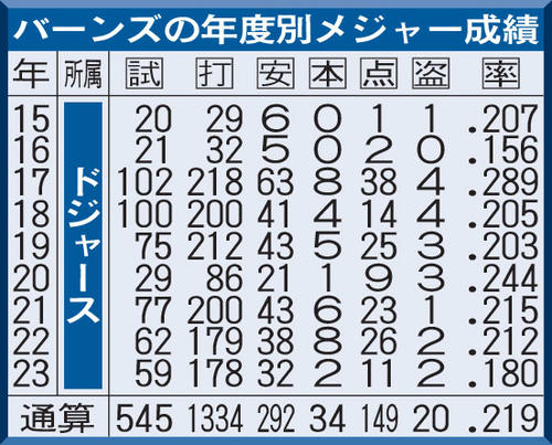 バーンズの年度別メジャー成績