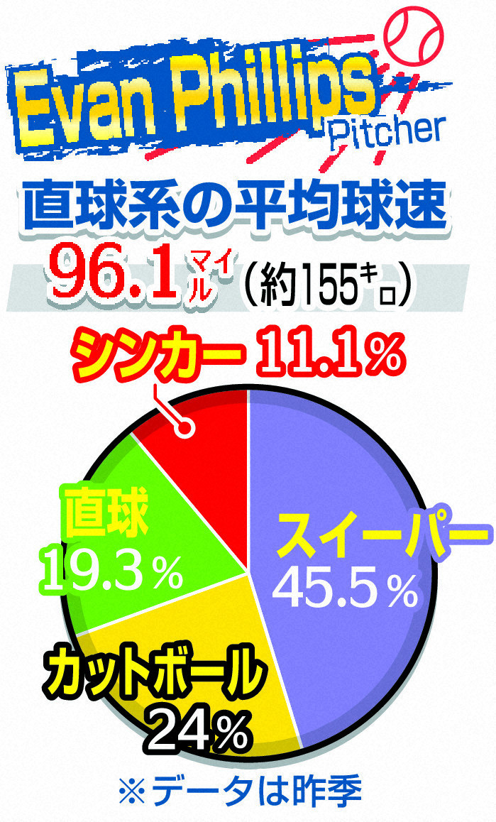 フィリップスの23年投球内容