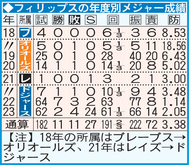 フィリップスの年度別メジャー成績