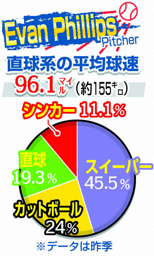 フィリップスの23年投球内容