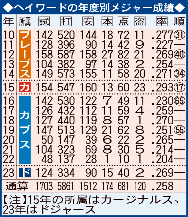 ヘイワードの年度別メジャー成績