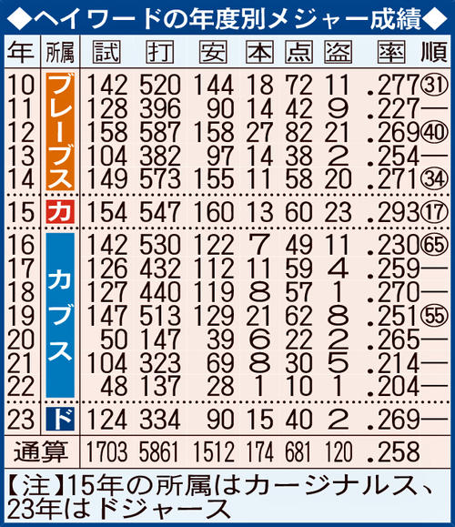 ヘイワードの年度別メジャー成績