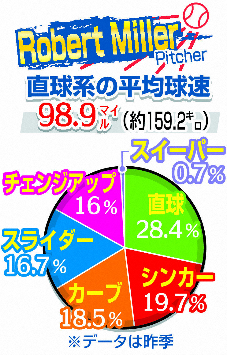 ミラーの23年投球内容