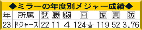 ミラーの年度別メジャー成績