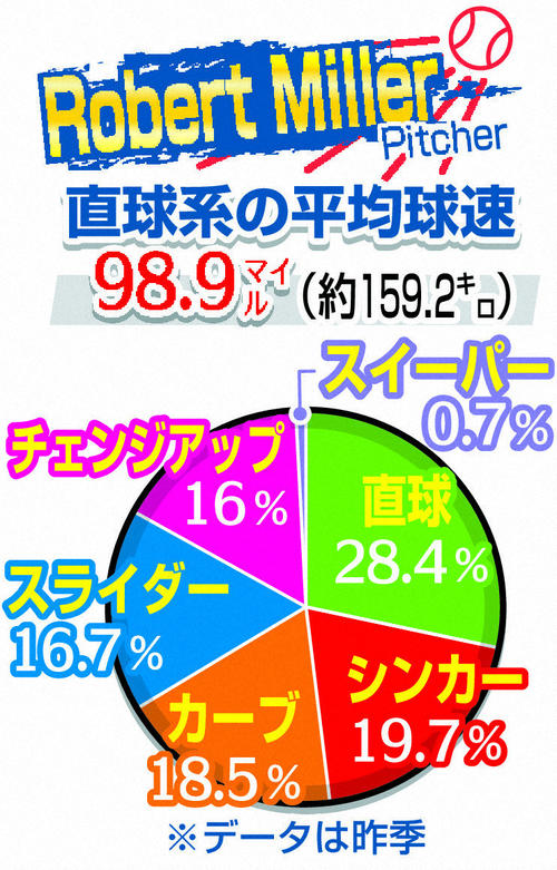 ミラーの23年投球内容
