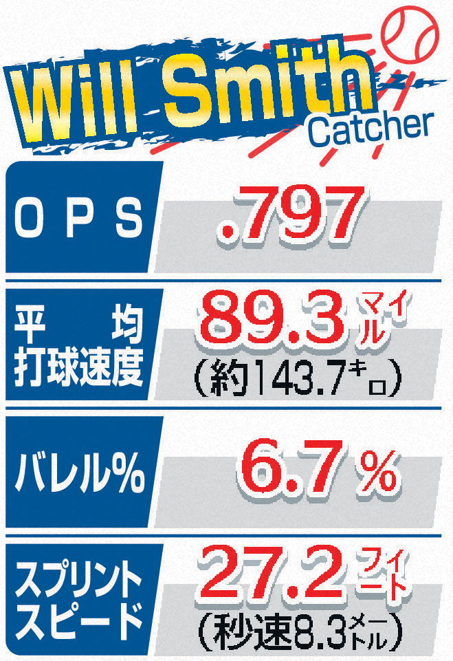 ウィル・スミスのスタッツ