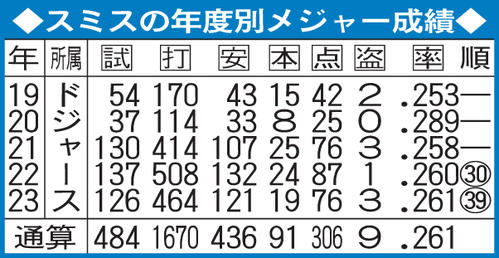 ウィル・スミスの年度別メジャー成績