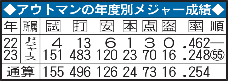 アウトマンの年度別メジャー成績