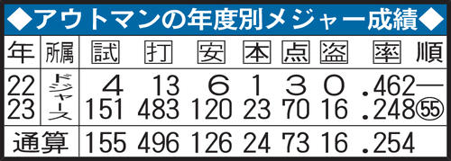 アウトマンの年度別メジャー成績