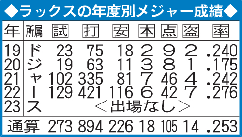 ラックスの年度別メジャー成績