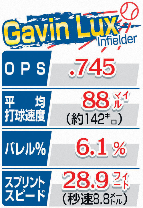 ギャビン・ラックスの23年シーズンスタッツ