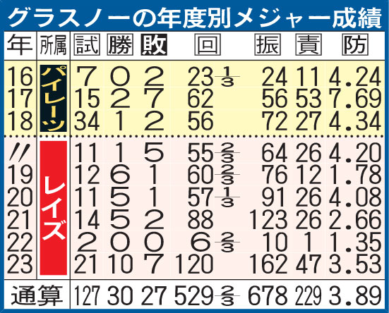 グラスノーの年度別メジャー成績