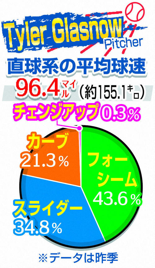 グラスノーの23年投球内容