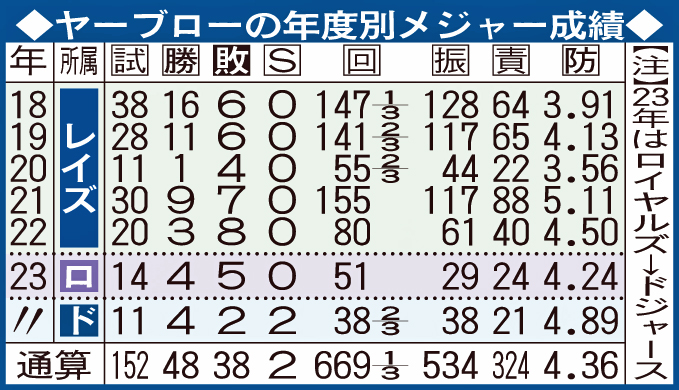 ヤーブローの年度別メジャー成績