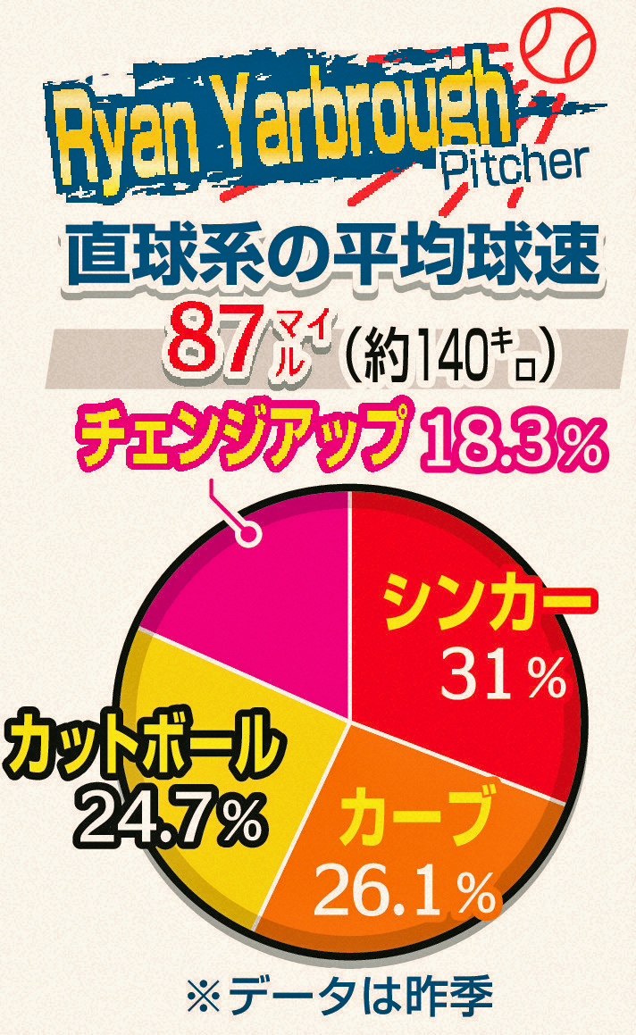 ヤーブローの23年投球内容