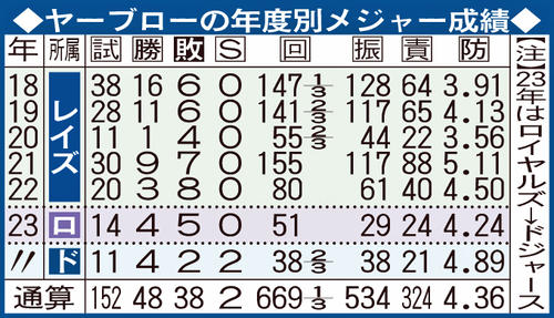 ヤーブローの年度別メジャー成績