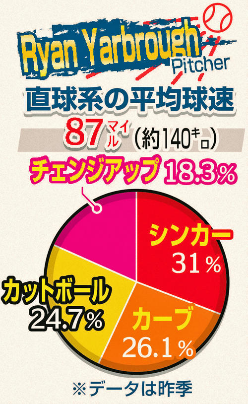 ヤーブローの23年投球内容