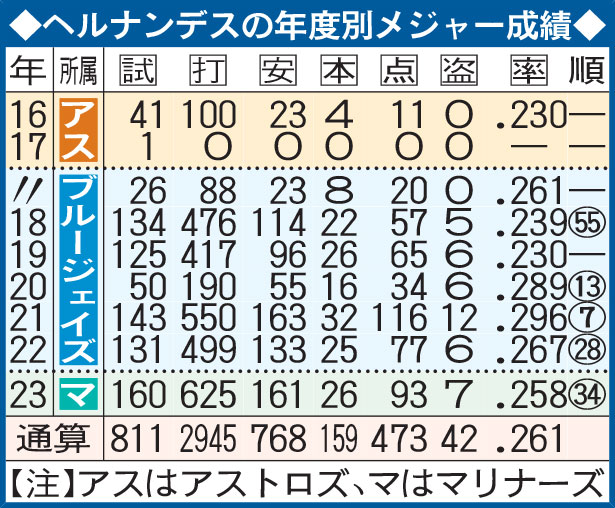 テオスカー・ヘルナンデスの年度別メジャー成績