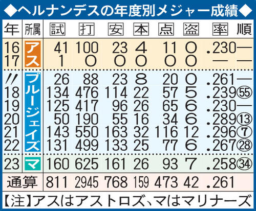 テオスカー・ヘルナンデスの年度別メジャー成績