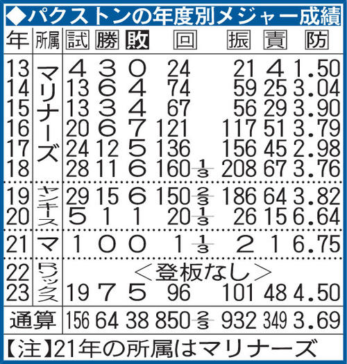 パクストンの年度別メジャー成績