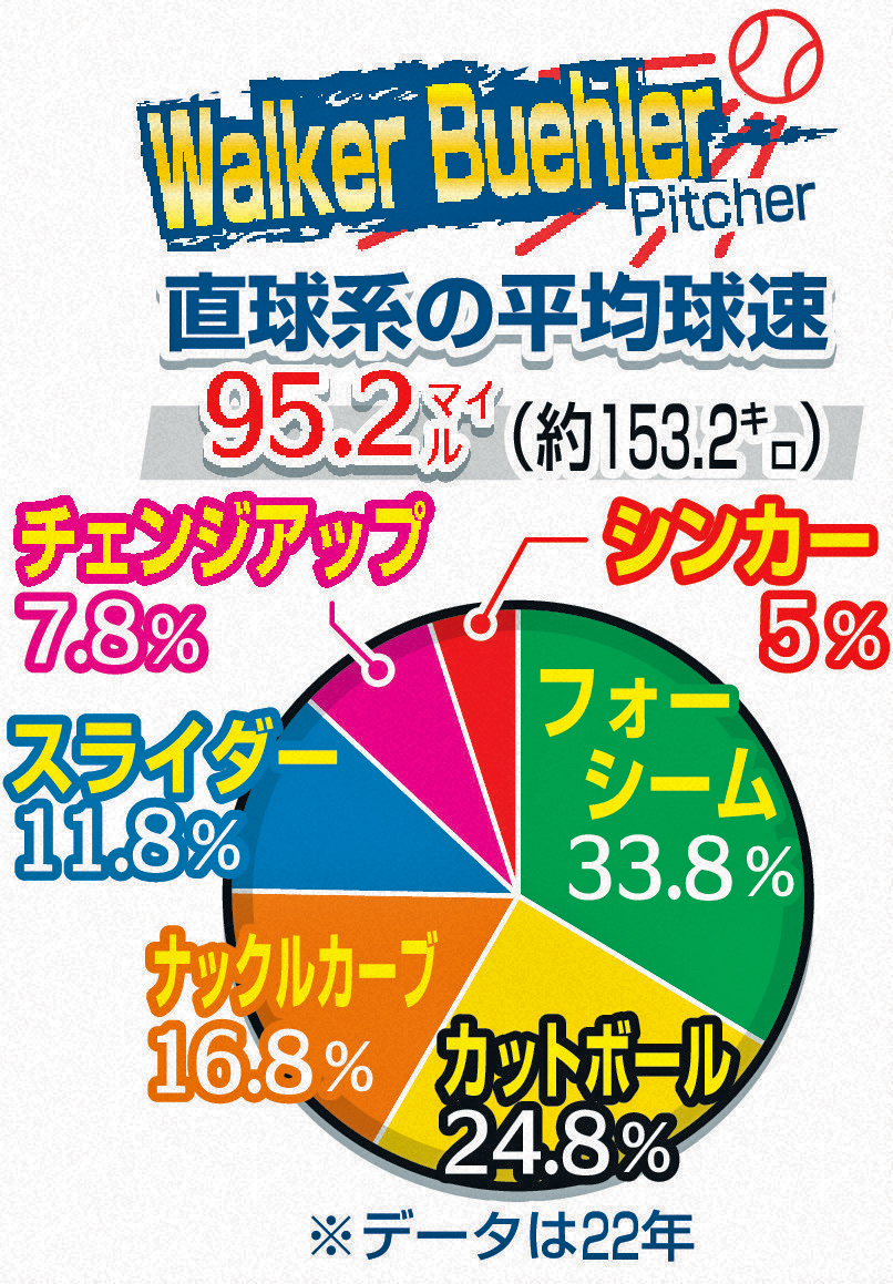 ウォーカー・ビューラー22年の投球内容