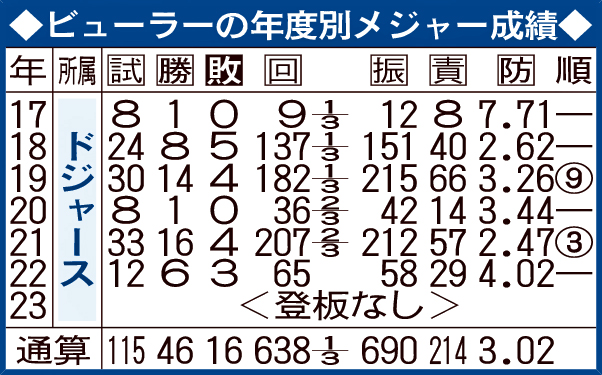 ビューラーの年度別メジャー成績