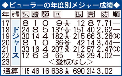 ビューラーの年度別メジャー成績