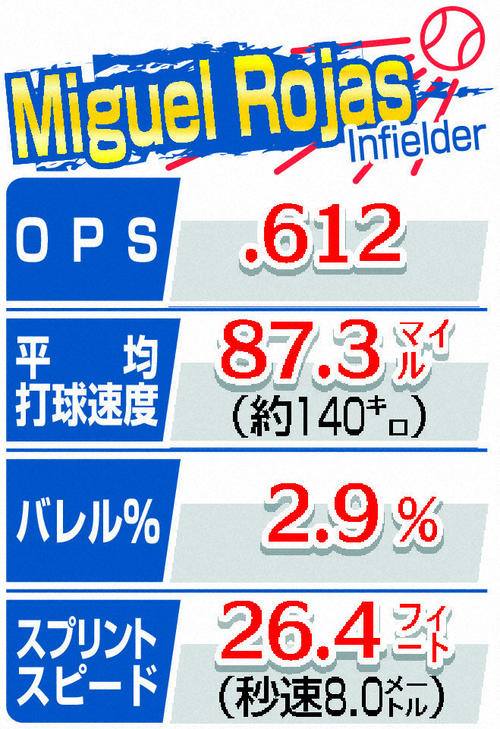 ロハスの23年シーズンスタッツ