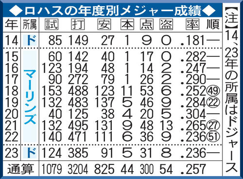 ロハスの年度別メジャー成績