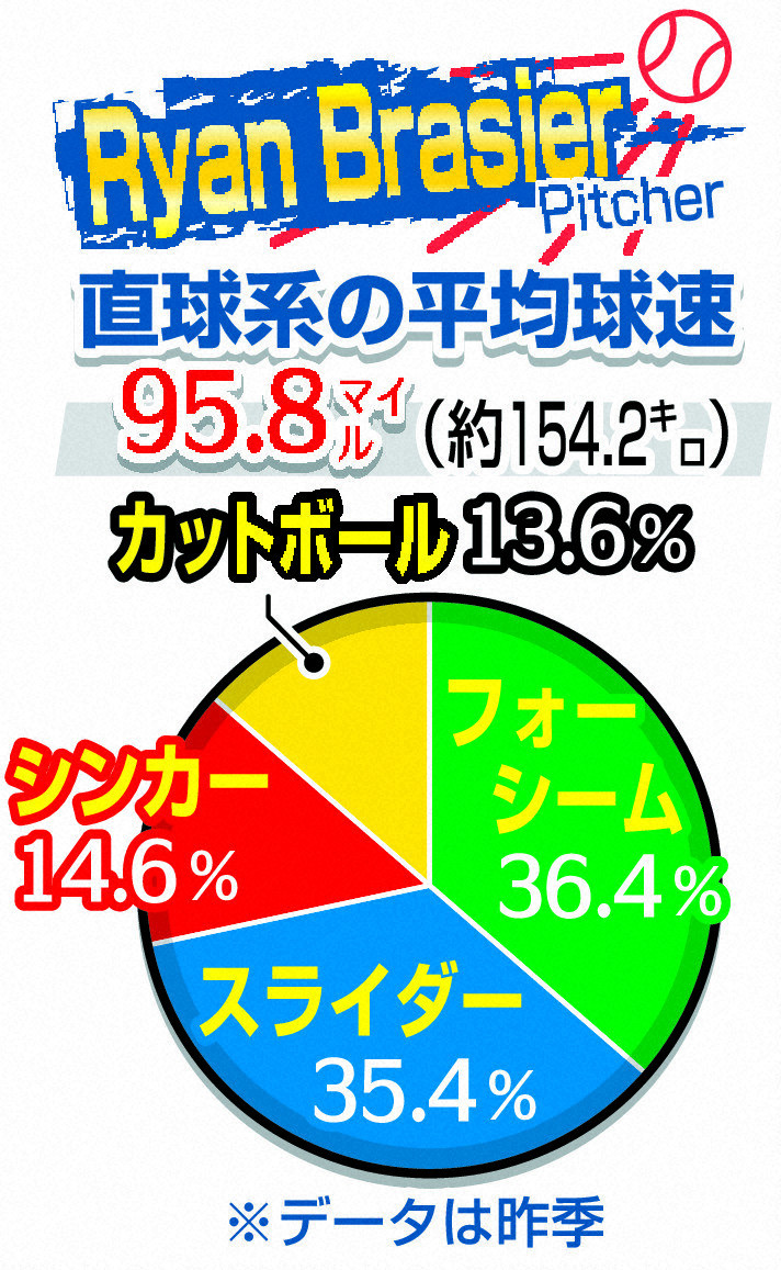 ブレージャーの23年シーズンスタッツ