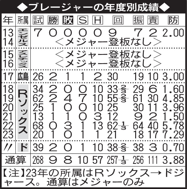 ブレージャーの年度別成績