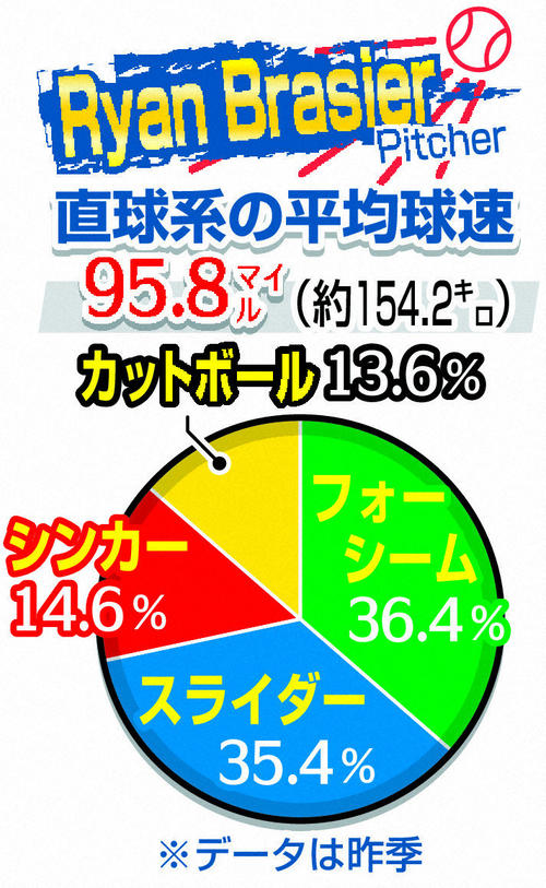 ブレージャーの23年シーズンスタッツ