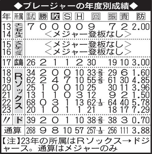 ブレージャーの年度別成績