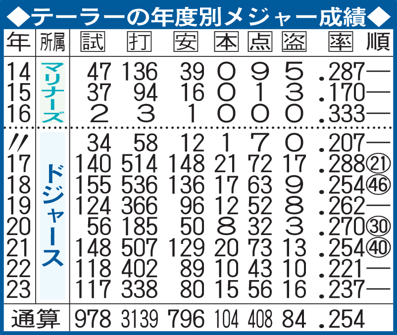 テーラーの年度別メジャー成績