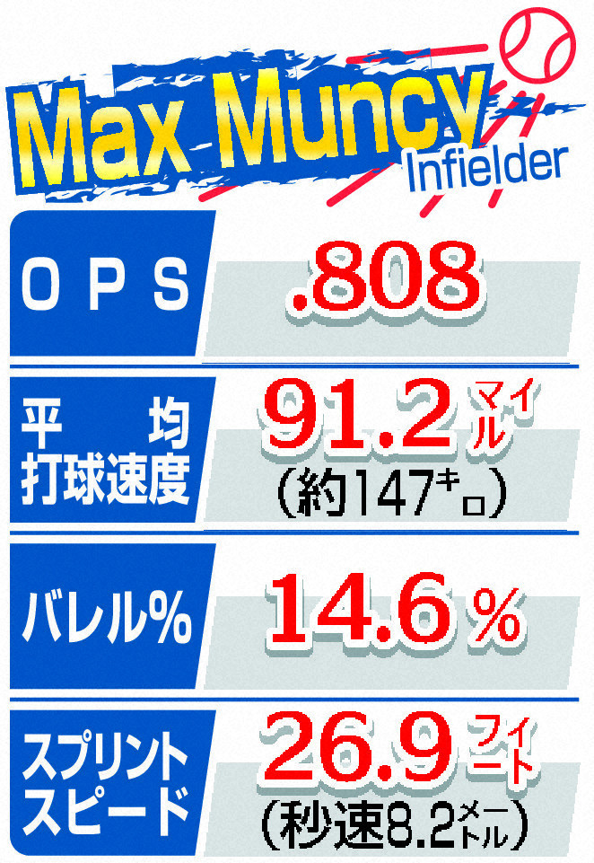 マンシーの23年シーズンスタッツ
