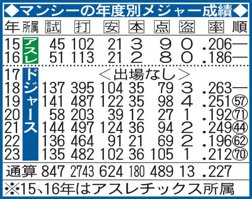 マンシーの年度別メジャー成績