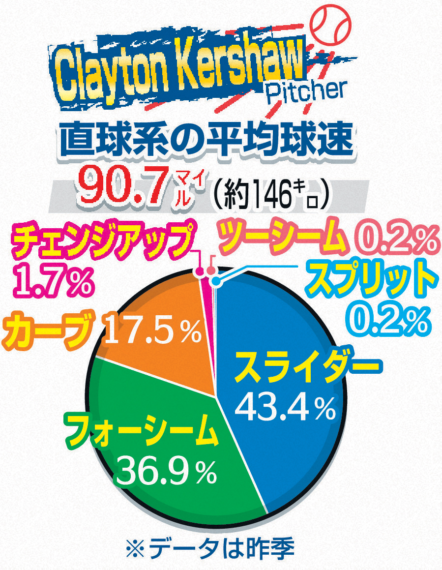 カーショーの23年シーズンスタッツ