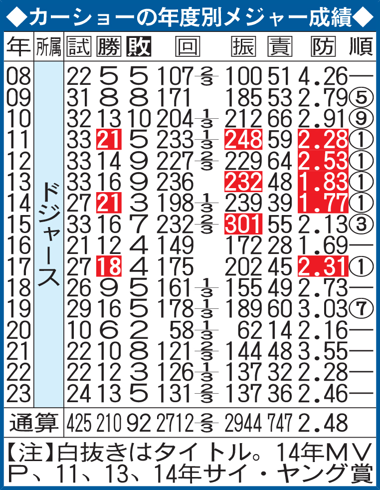 カーショーの年度別メジャー成績