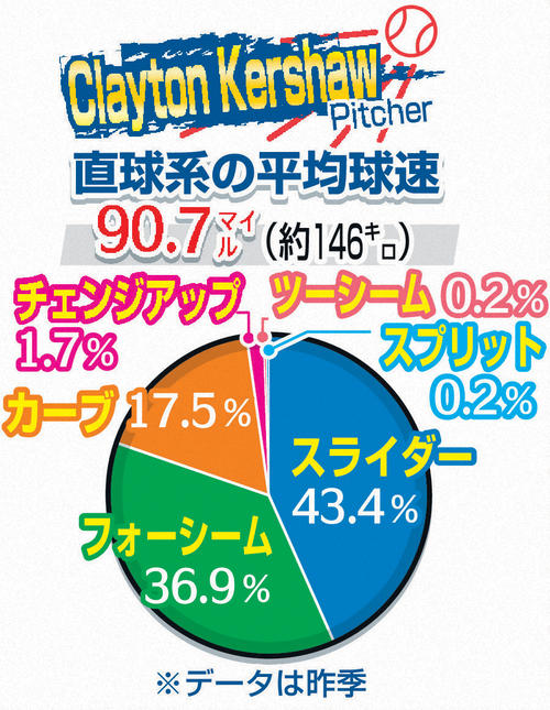 カーショーの23年シーズンスタッツ