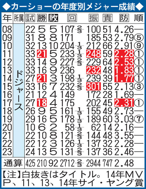 カーショーの年度別メジャー成績