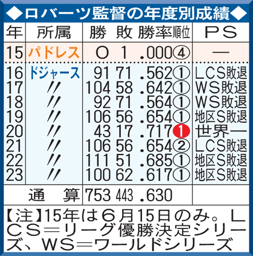 ロバーツ監督の年度別成績