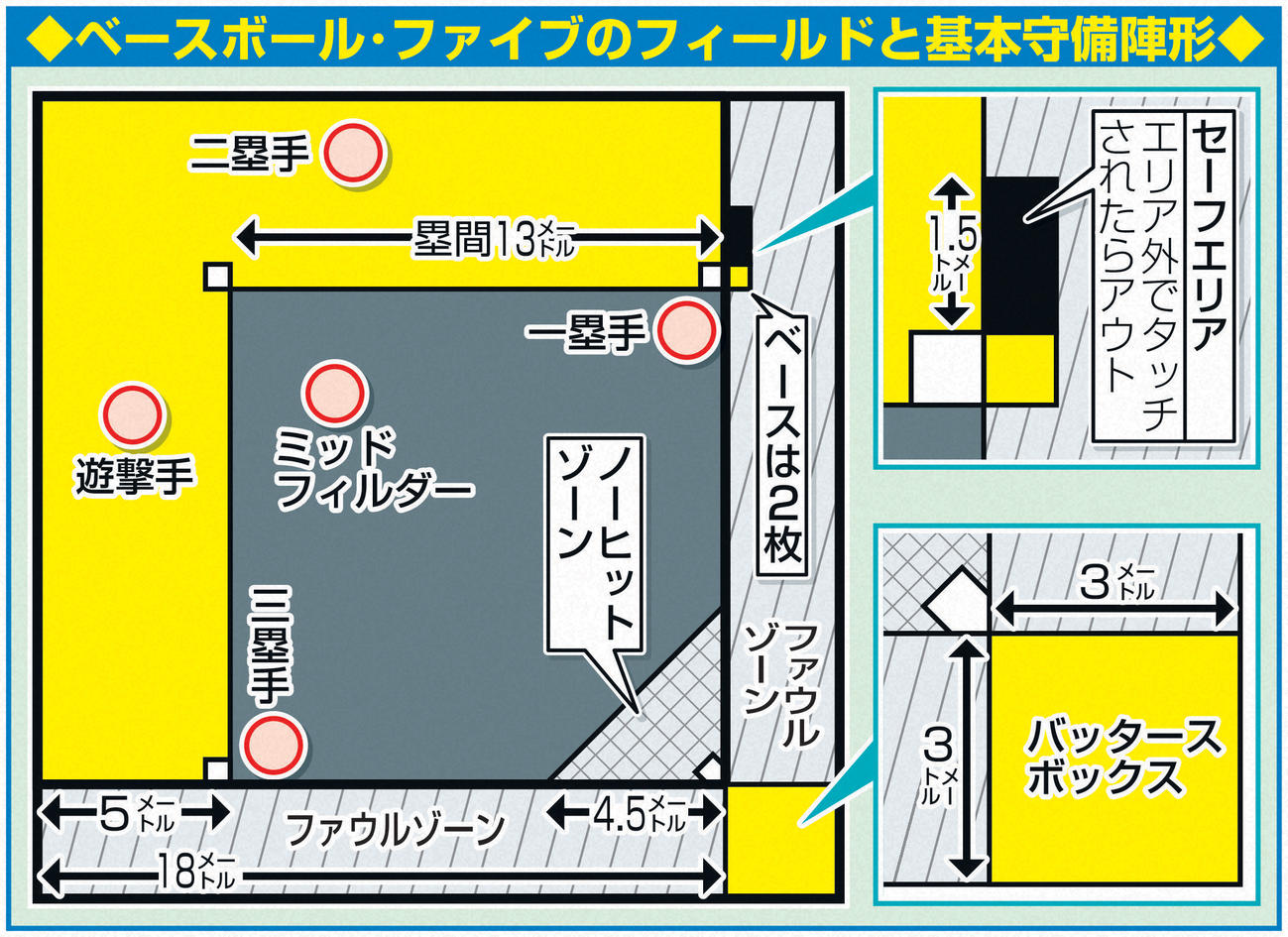 ベースボール・ファイブのフィールドと基本守備陣形